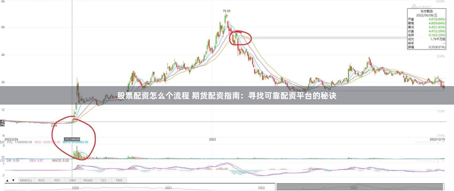 股票配资怎么个流程 期货配资指南：寻找可靠配资平台的秘诀