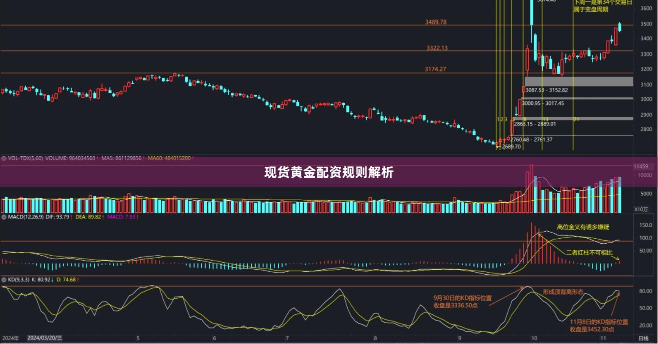 现货黄金配资规则解析